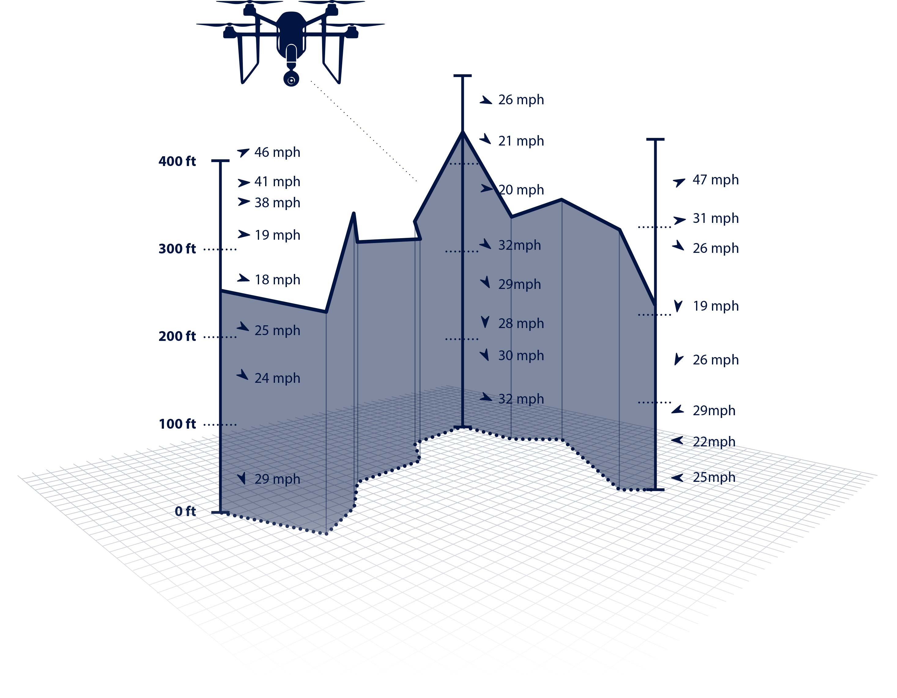 Weather Forecasting for Drones 