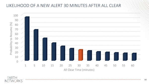 Earth Networks - Likelihood of a New Alert