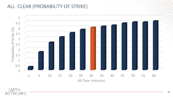 Earth Networks - Probability of a Lightning Strike