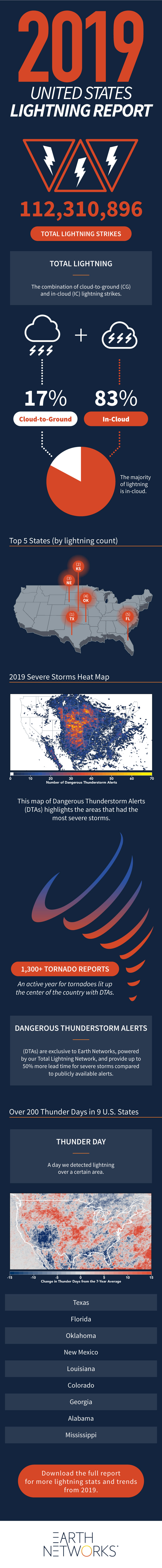 2019 U.S. Lightning Report Infographic | Earth Networks